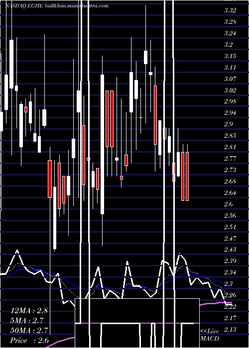  Daily chart LionGroup