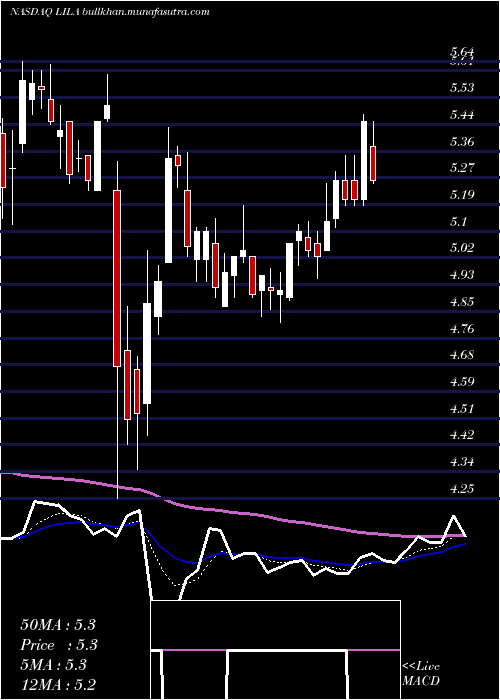  Daily chart LibertyLatin