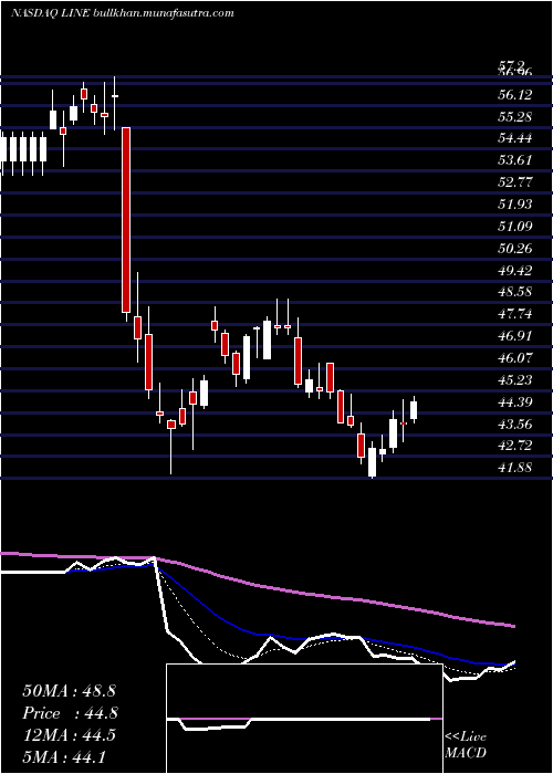  Daily chart LinnEnergy