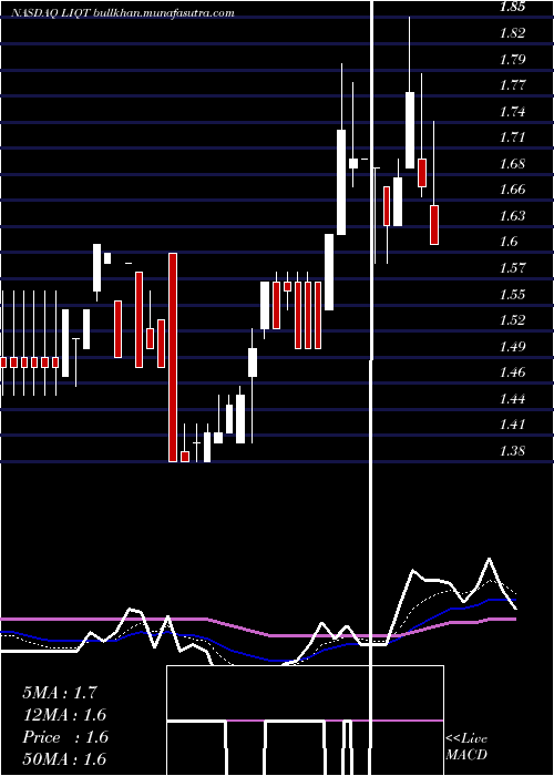  Daily chart LiqtechInternational