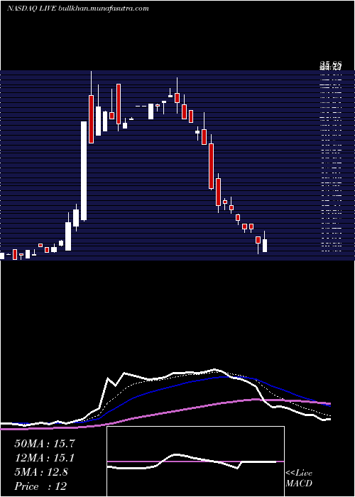  Daily chart LiveVentures