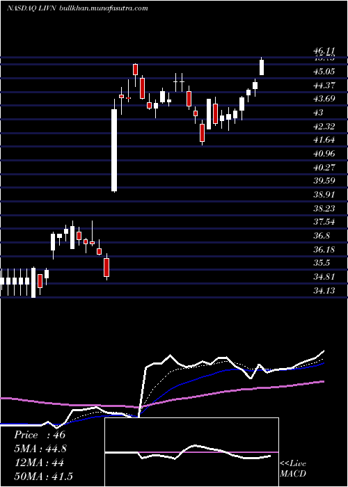  Daily chart LivanovaPlc