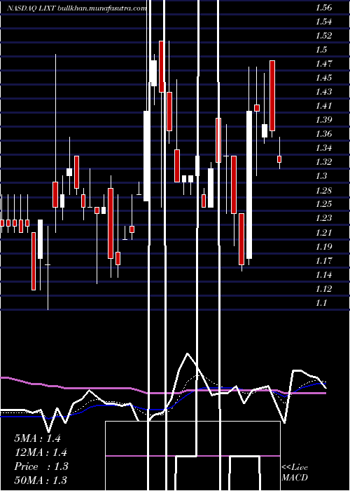  Daily chart LixteBiotech