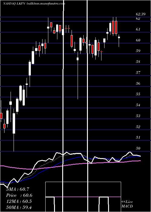  Daily chart LakelandFinancial