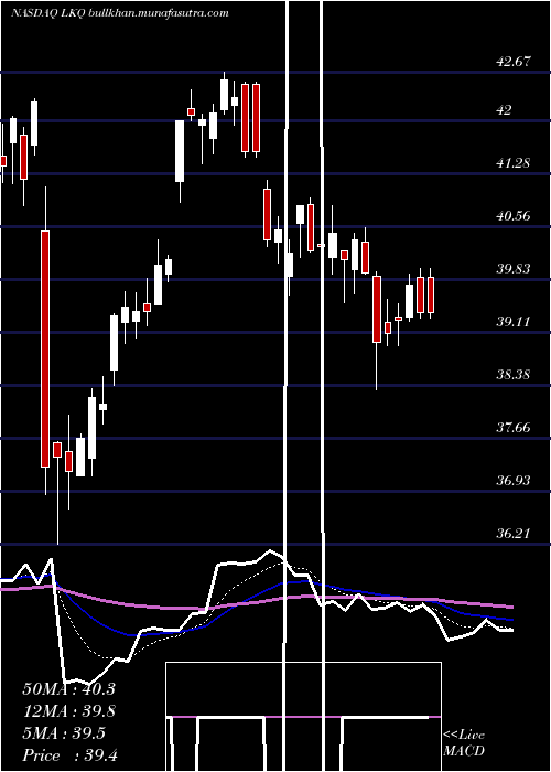  Daily chart LkqCorporation