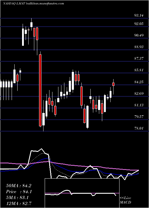  Daily chart LemaitreVascular