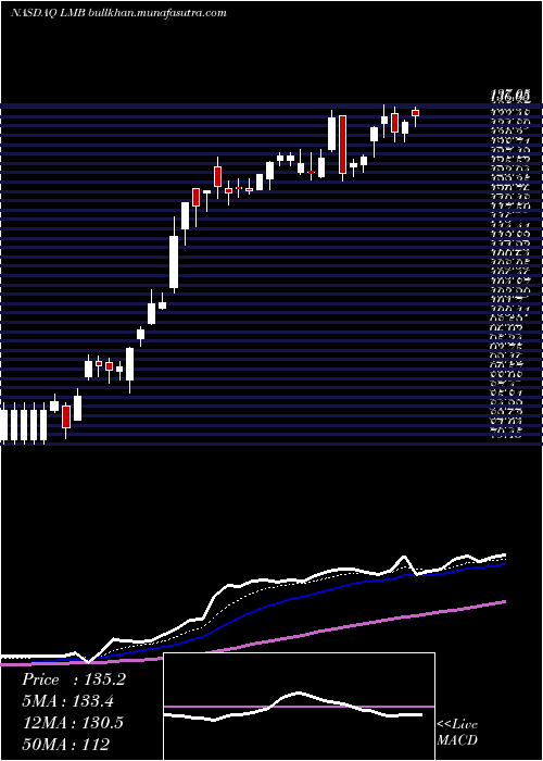  Daily chart LimbachHoldings