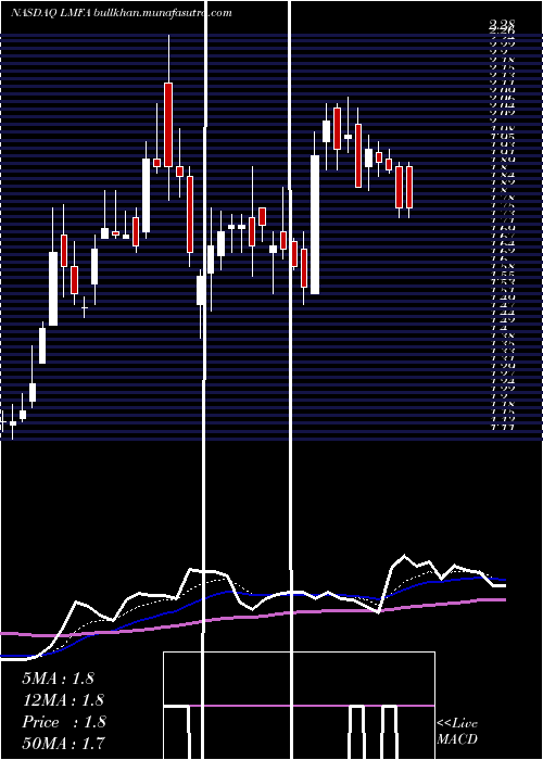  Daily chart LmFunding