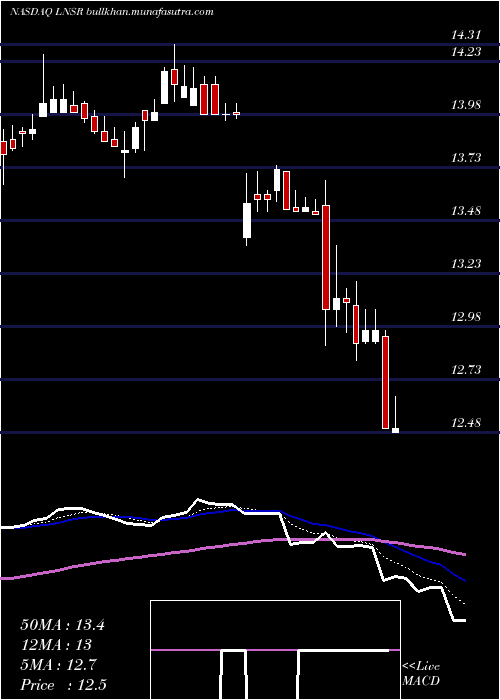  Daily chart LensarInc