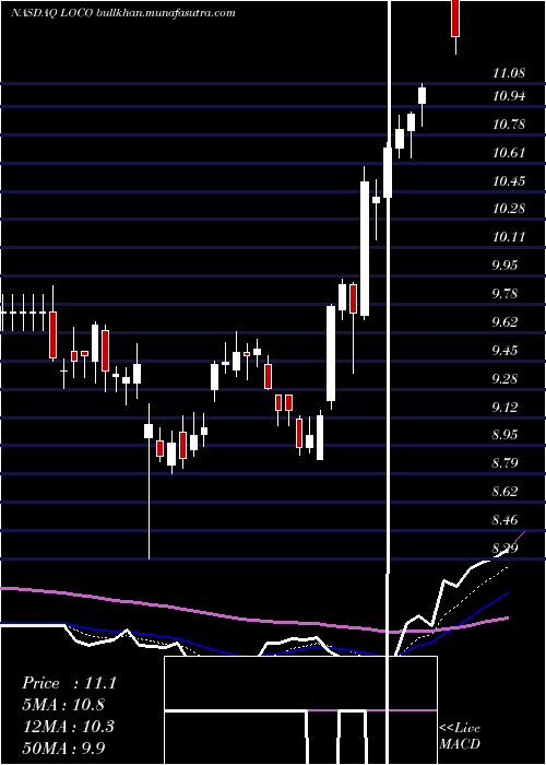  Daily chart ElPollo