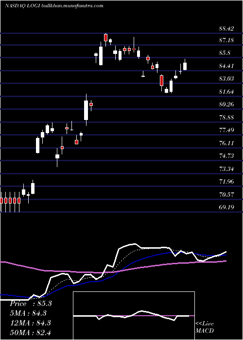  Daily chart LogitechInternational