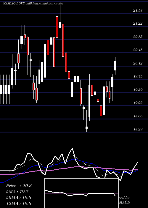  Daily chart LovesacCompany