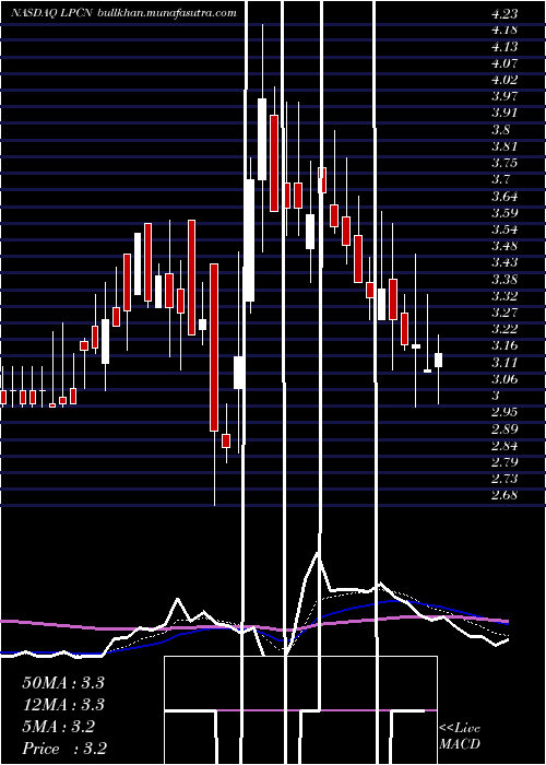  Daily chart LipocineInc