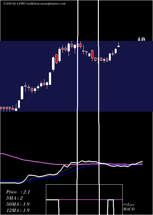  Daily chart OpenLending