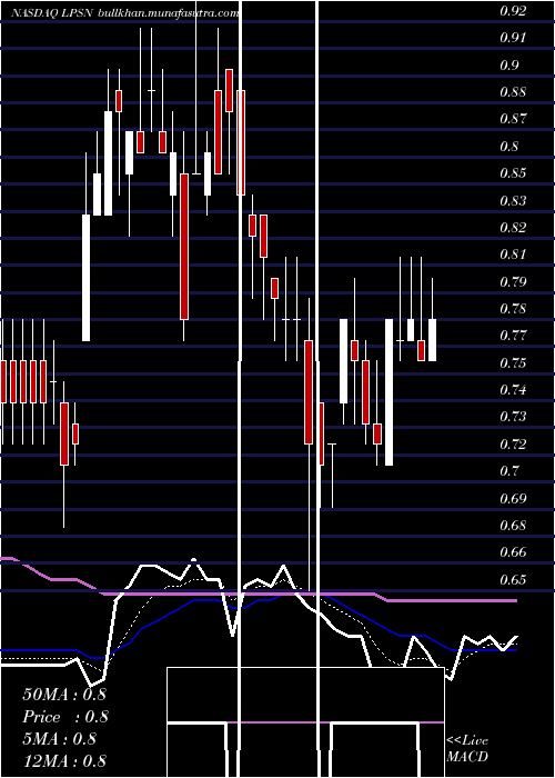  Daily chart LivepersonInc