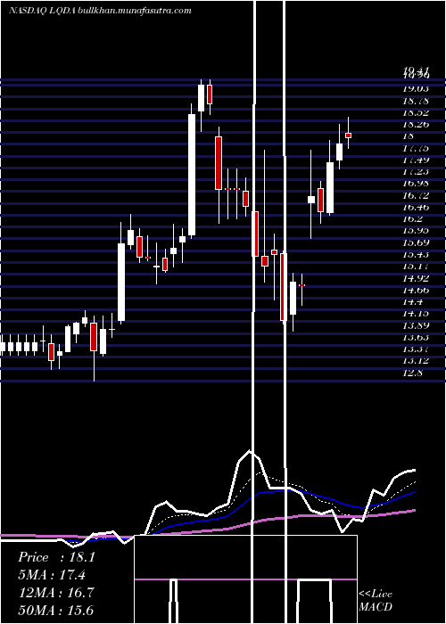  Daily chart LiquidiaTechnologies