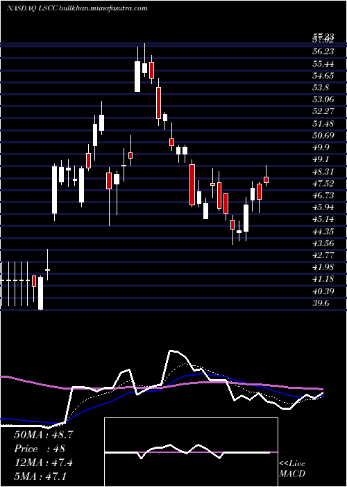  Daily chart LatticeSemiconductor