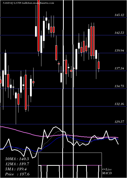  Daily chart LandstarSystem