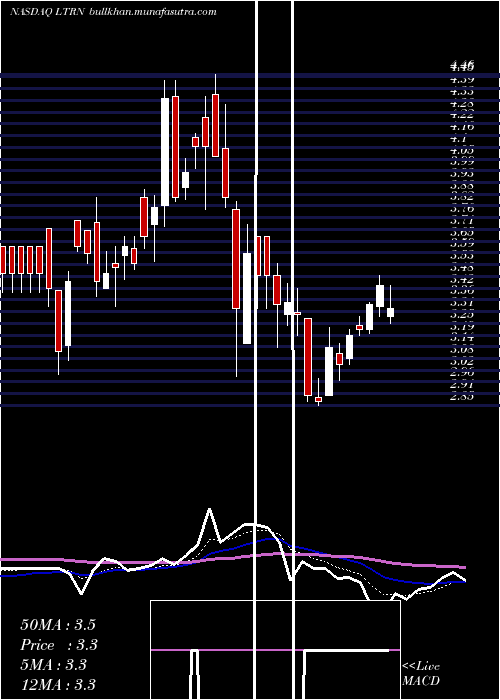  Daily chart LanternPharma