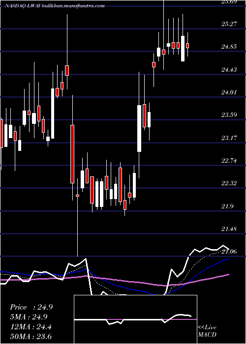  Daily chart LifewayFoods