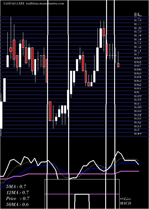  Daily chart LexiconPharmaceuticals
