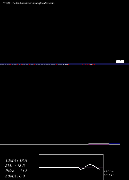  Daily chart LyraTherapeutics