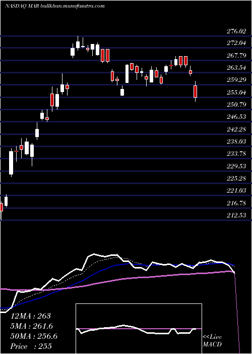  Daily chart MarriottInternational