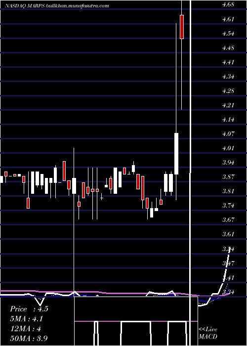  Daily chart MarinePetroleum