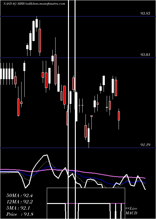  Daily chart IsharesMbs