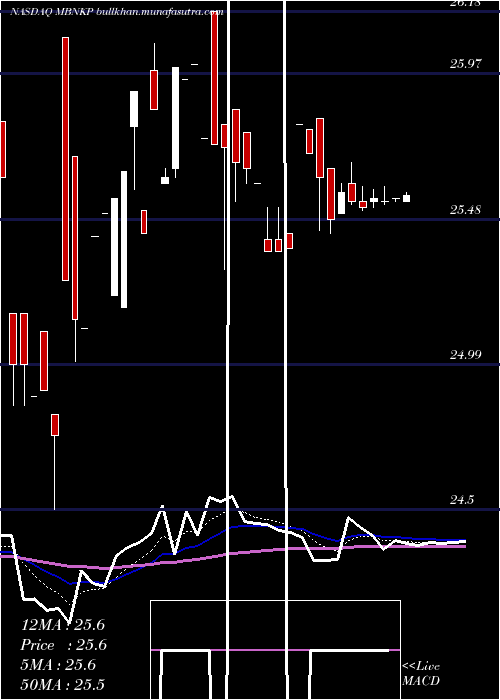  Daily chart MedallionBank