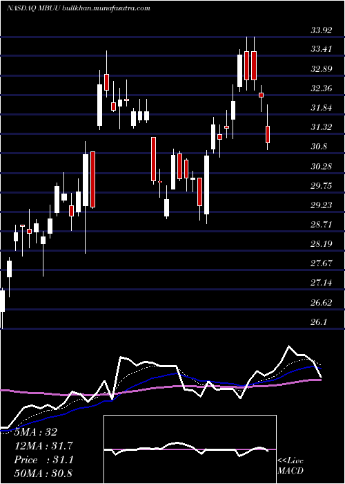  Daily chart MalibuBoats