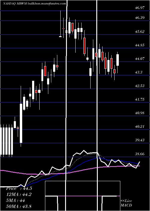  Daily chart MercantileBank