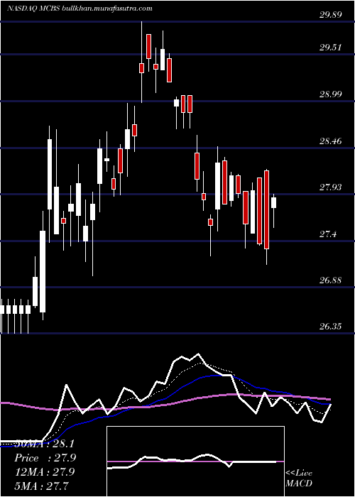  Daily chart MetrocityBankshares