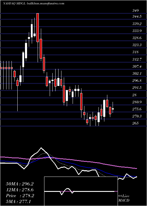  Daily chart MadrigalPharmaceuticals