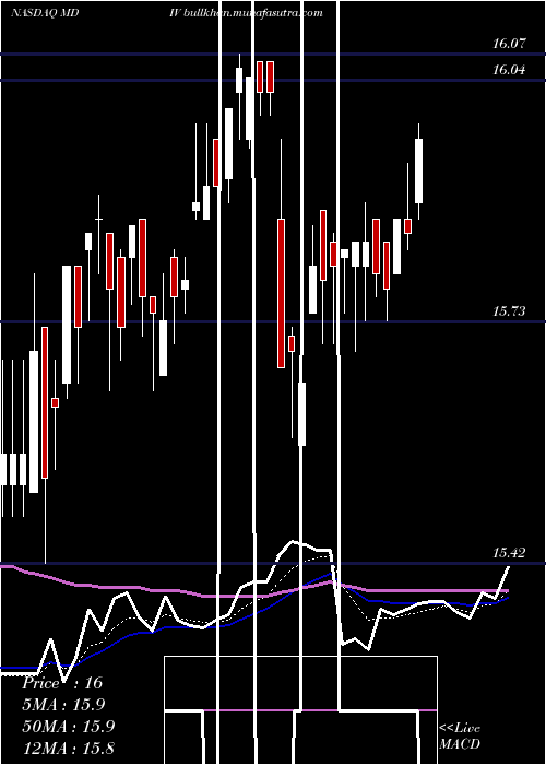  Daily chart FirstTrust
