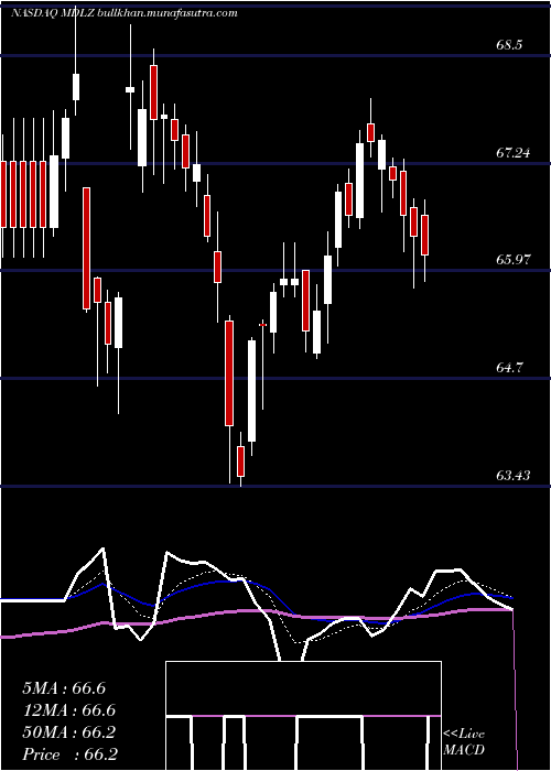  Daily chart MondelezInternational