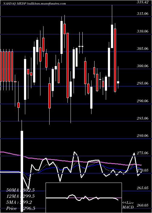  Daily chart MedpaceHoldings