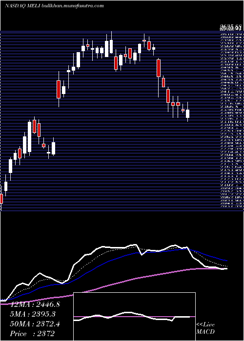  Daily chart MercadolibreInc