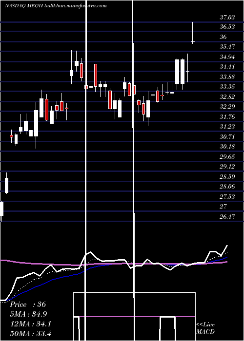  Daily chart MethanexCorporation