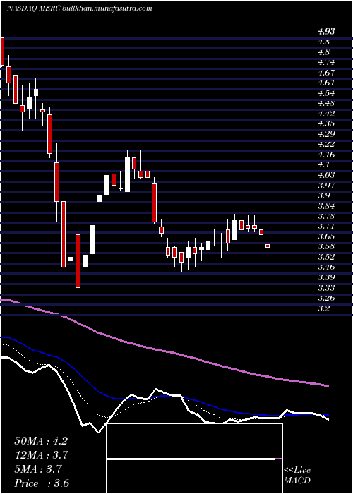 Daily chart MercerInternational
