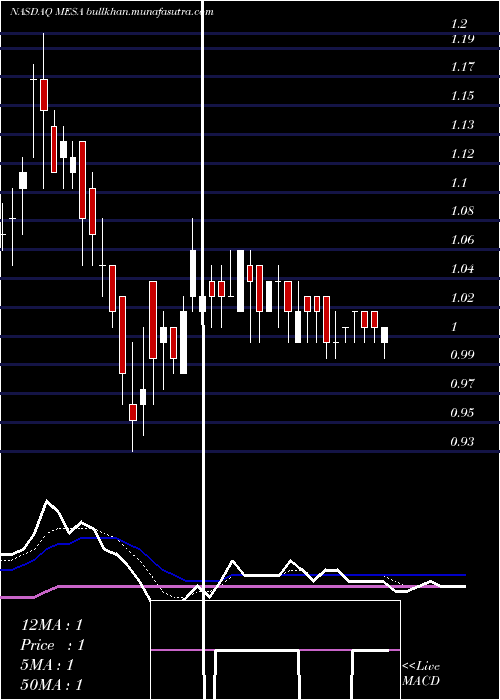  Daily chart MesaAir