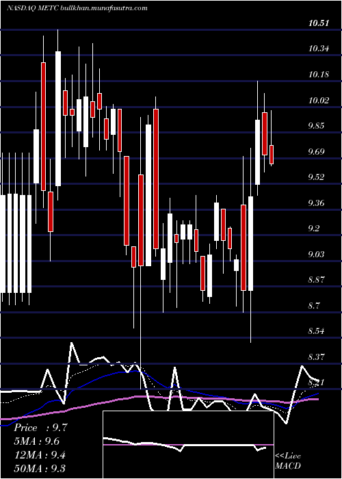  Daily chart RamacoResources