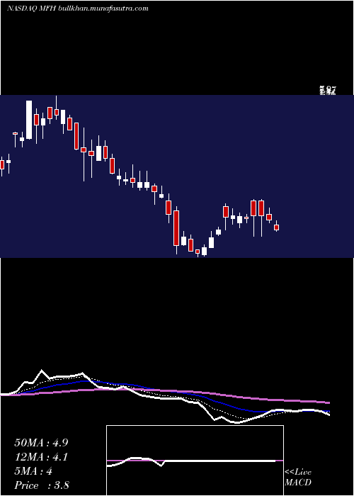  Daily chart MercurityFintech