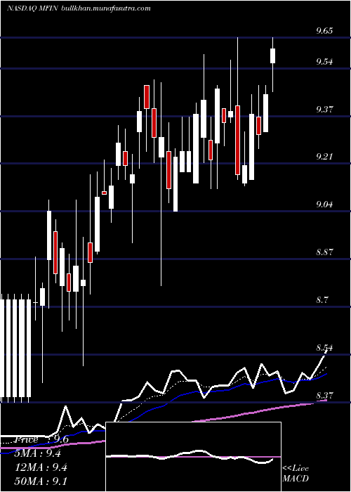  Daily chart MedallionFinancial