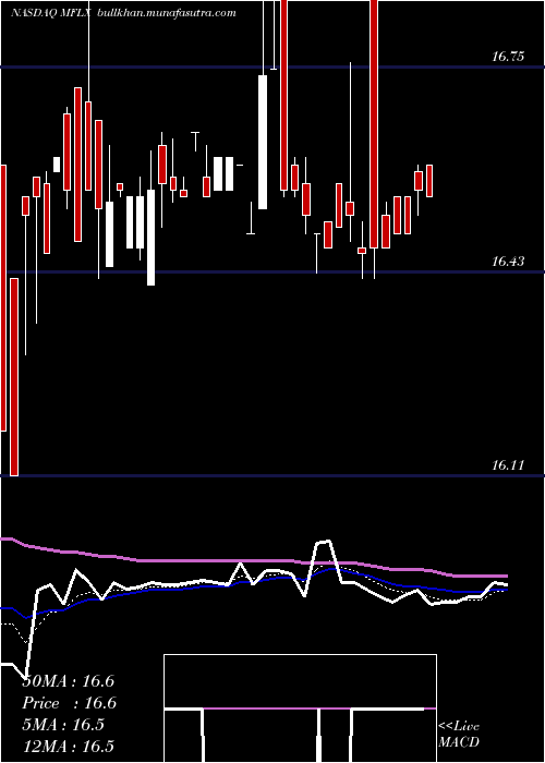  Daily chart MultiFineline