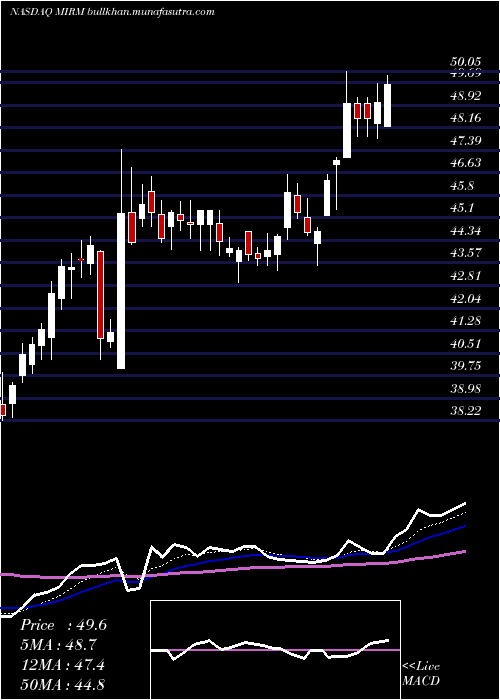  Daily chart MirumPharmaceuticals