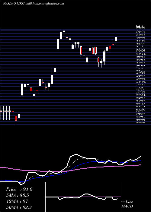  Daily chart MksInstruments