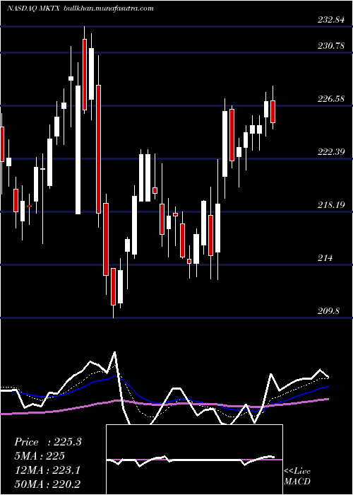  Daily chart MarketaxessHoldings
