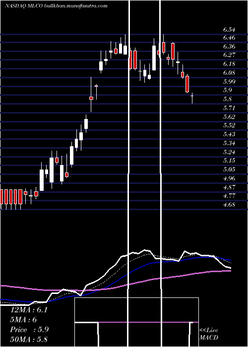  Daily chart MelcoResorts