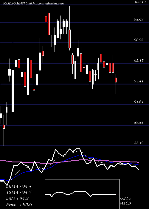  Daily chart MeritMedical